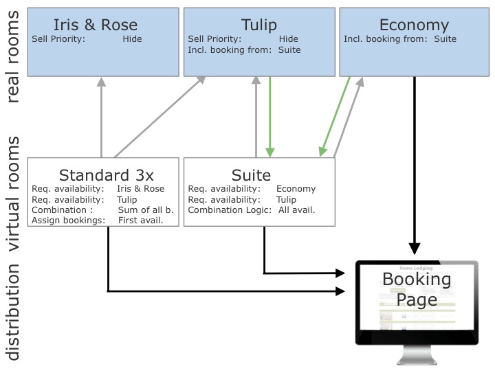 Dependency setup for a standard room type and a suite combining Tulip and the economy room
