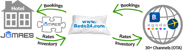 Jomres plugin connected to the Beds24 channel manager