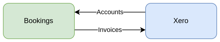 Beds24 booking invoice sent to Xero