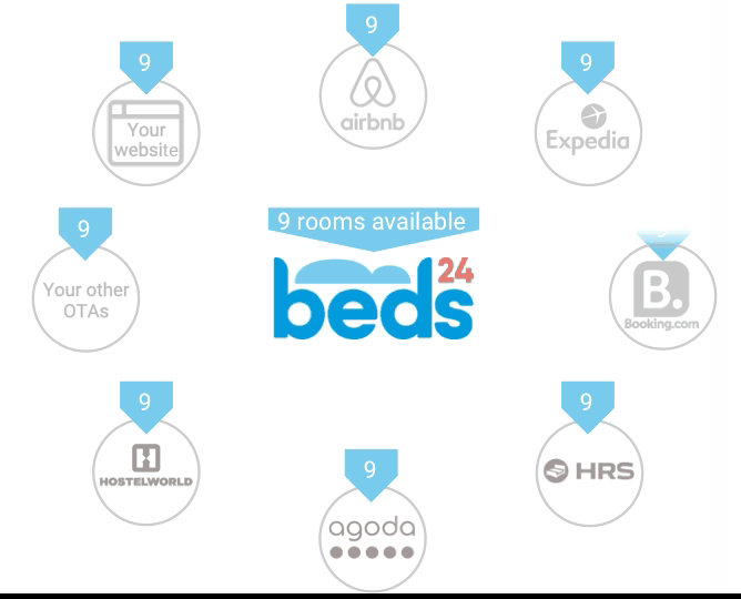 Animation: a booking on one channel updates availability on all other channels