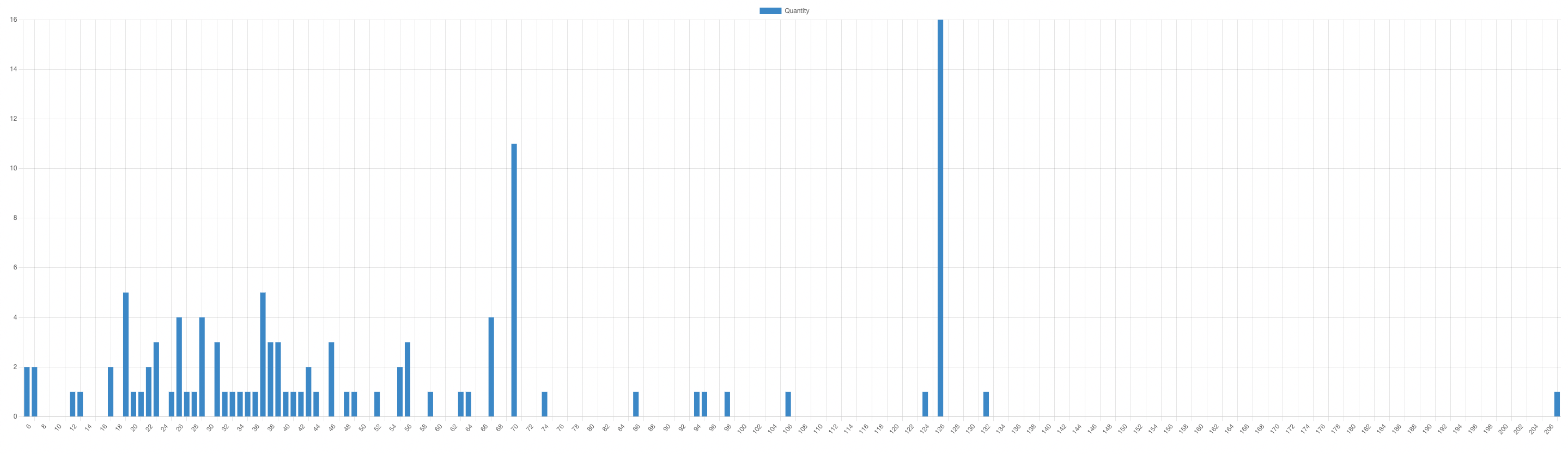 Pace report bar graph for the current month