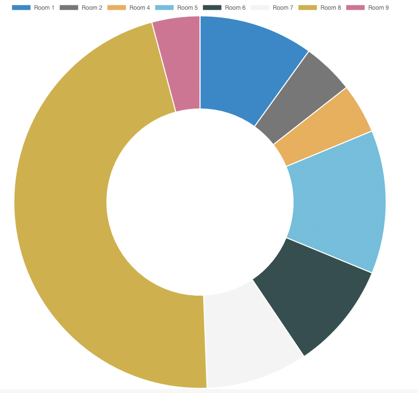 Room distribution pie chart for the current month